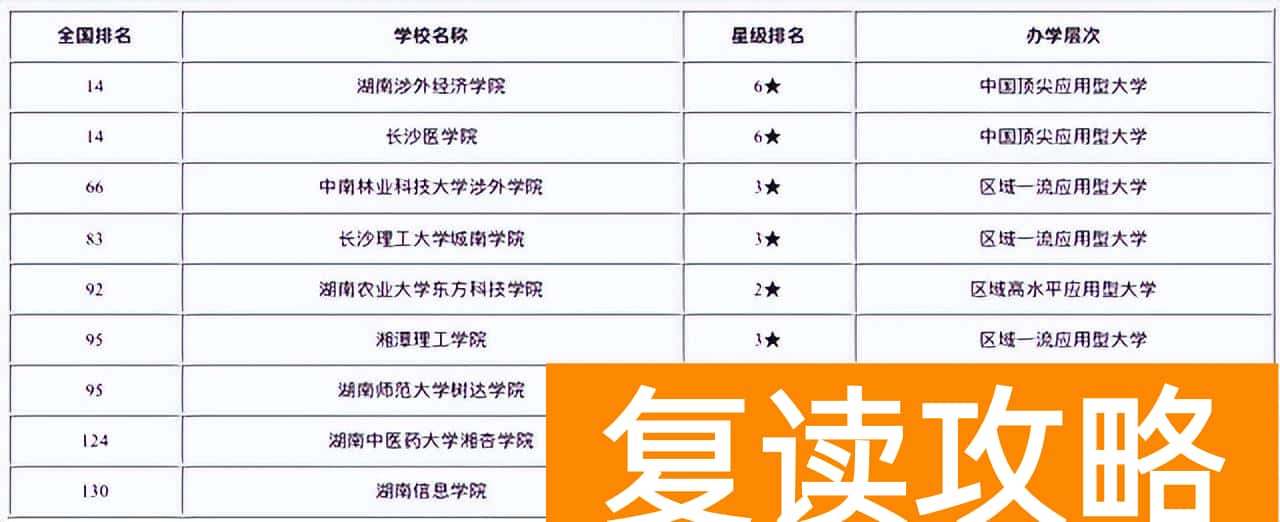 长沙复读大学（长沙市高校2022年实力排名）